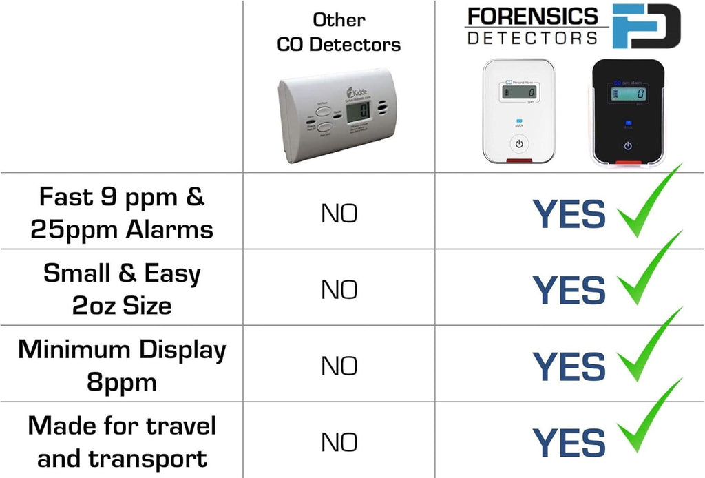 Carbon Monoxide CO Detector 9ppm Alarm Metal Body 2oz Z113483