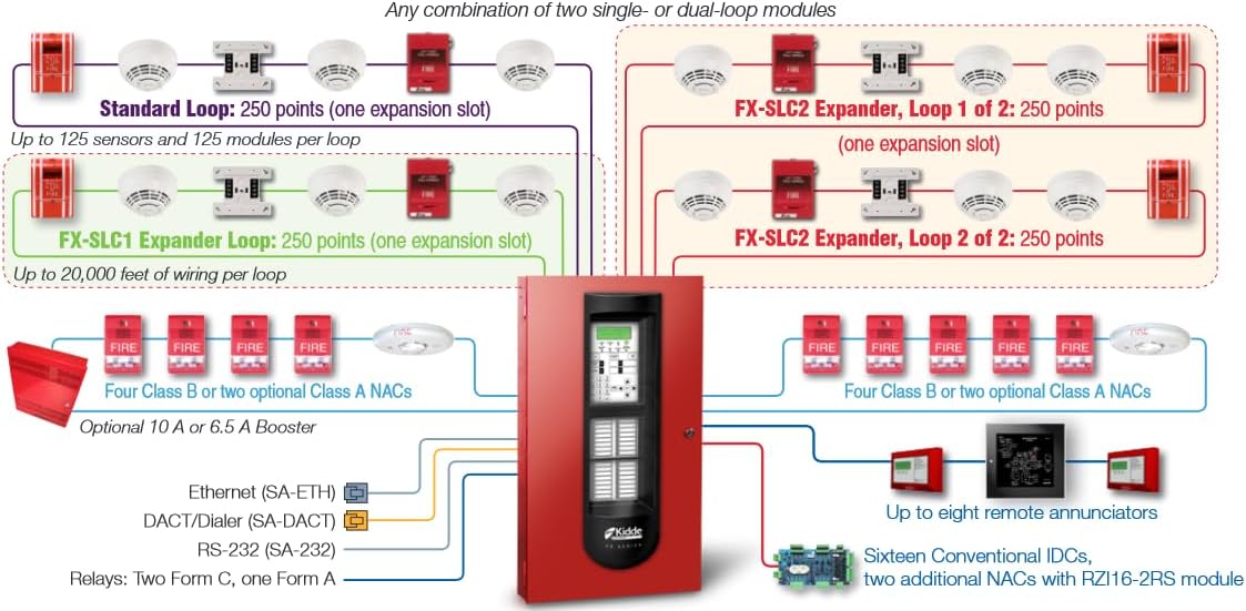 4-Loop Intelligent Addressable Fire Alarm System with 250-Point Loop, 1,000 Point Capacity, NACs and Surface Mount Enclosure I813600